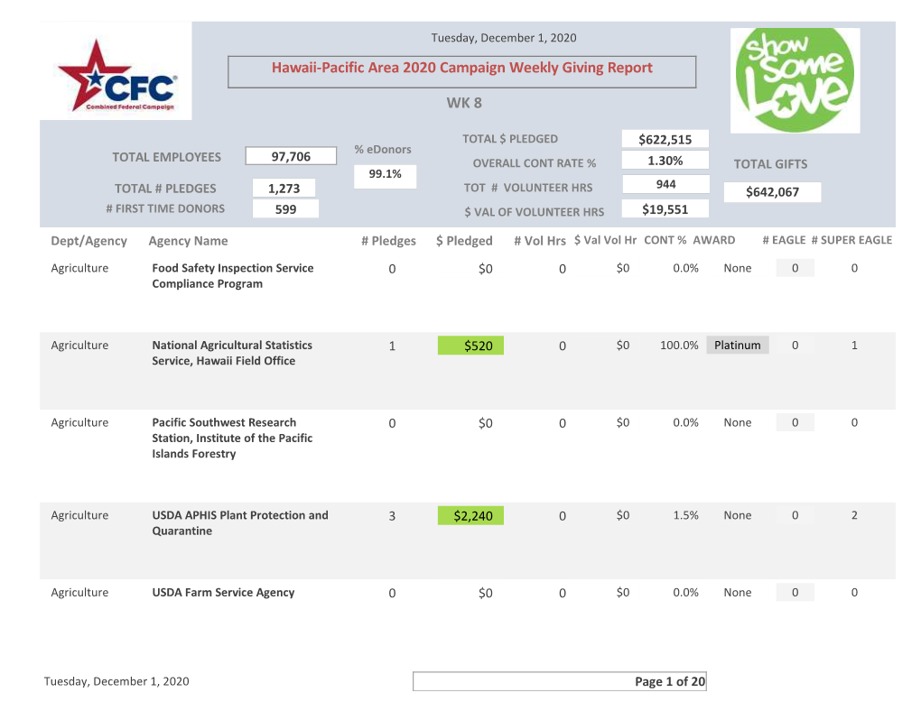 Hawaii-Pacific Area 2020 Campaign Weekly Giving Report WK 8