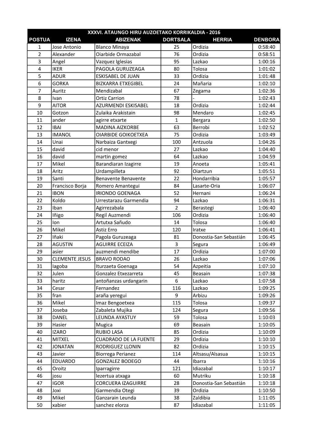 1 Jose Antonio Blanco Minaya 25 Ordizia 0:58:40 2 Alexander