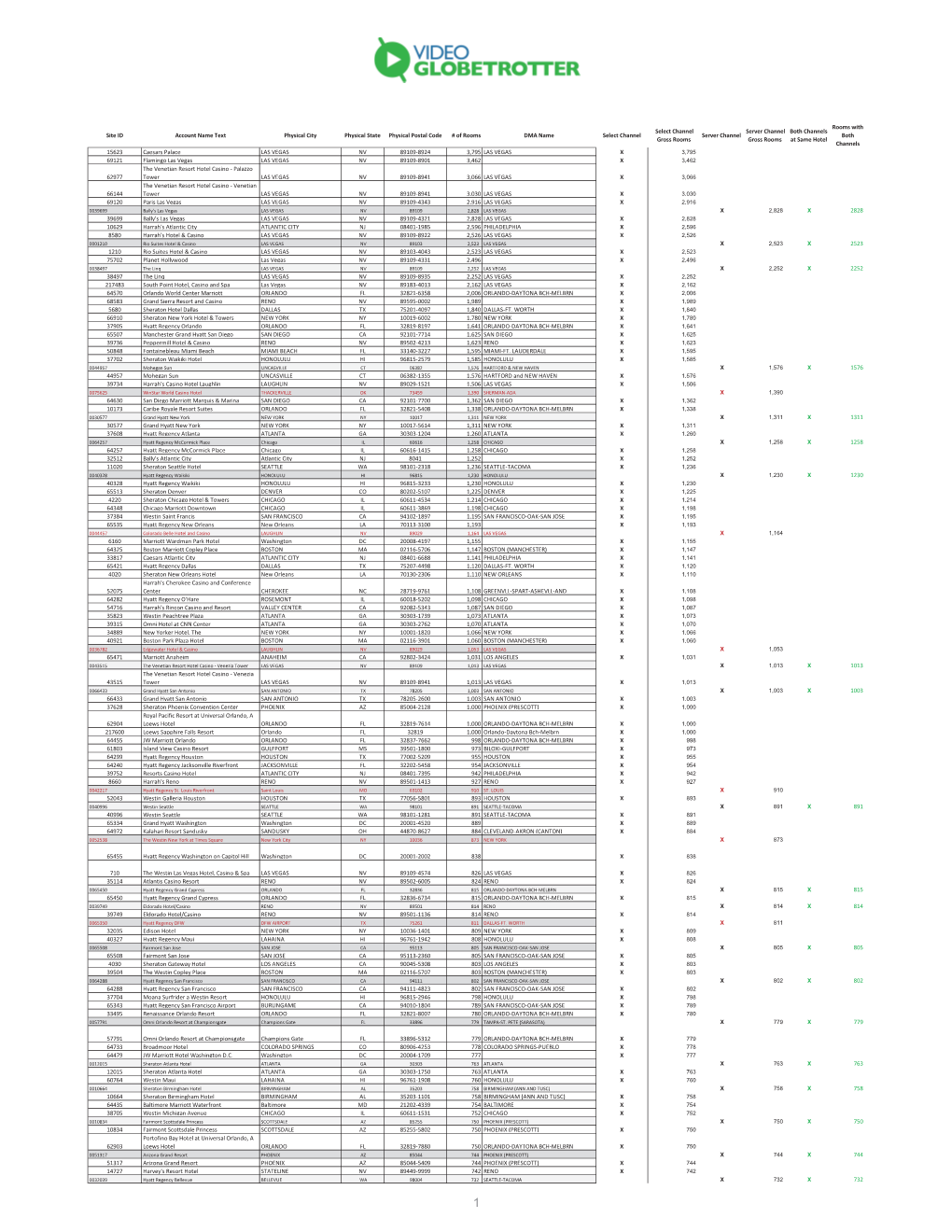 Download Full Hotel Syndication List