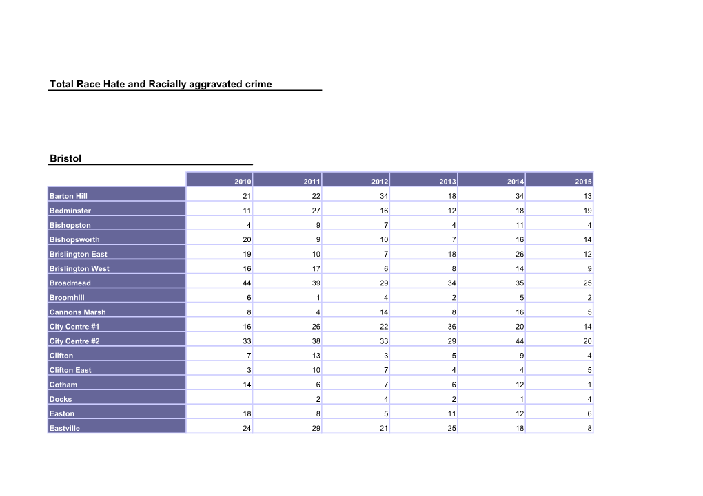 Total Race Hate and Racially Aggravated Crime Bristol
