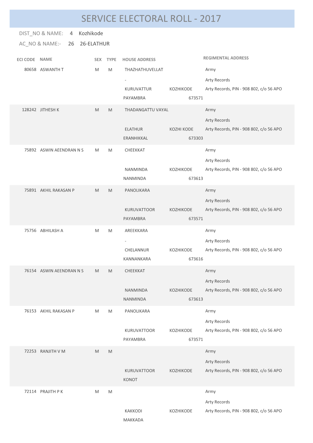 Service Electoral Roll - 2017