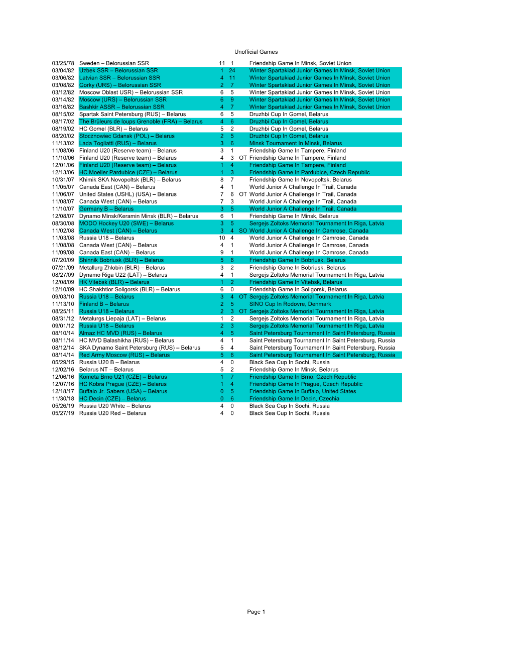 Belarus U20 Unofficial Results