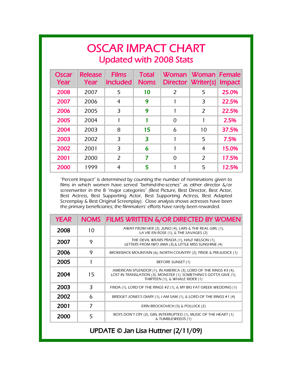 OSCAR IMPACT CHART Updated with 2008 Stats