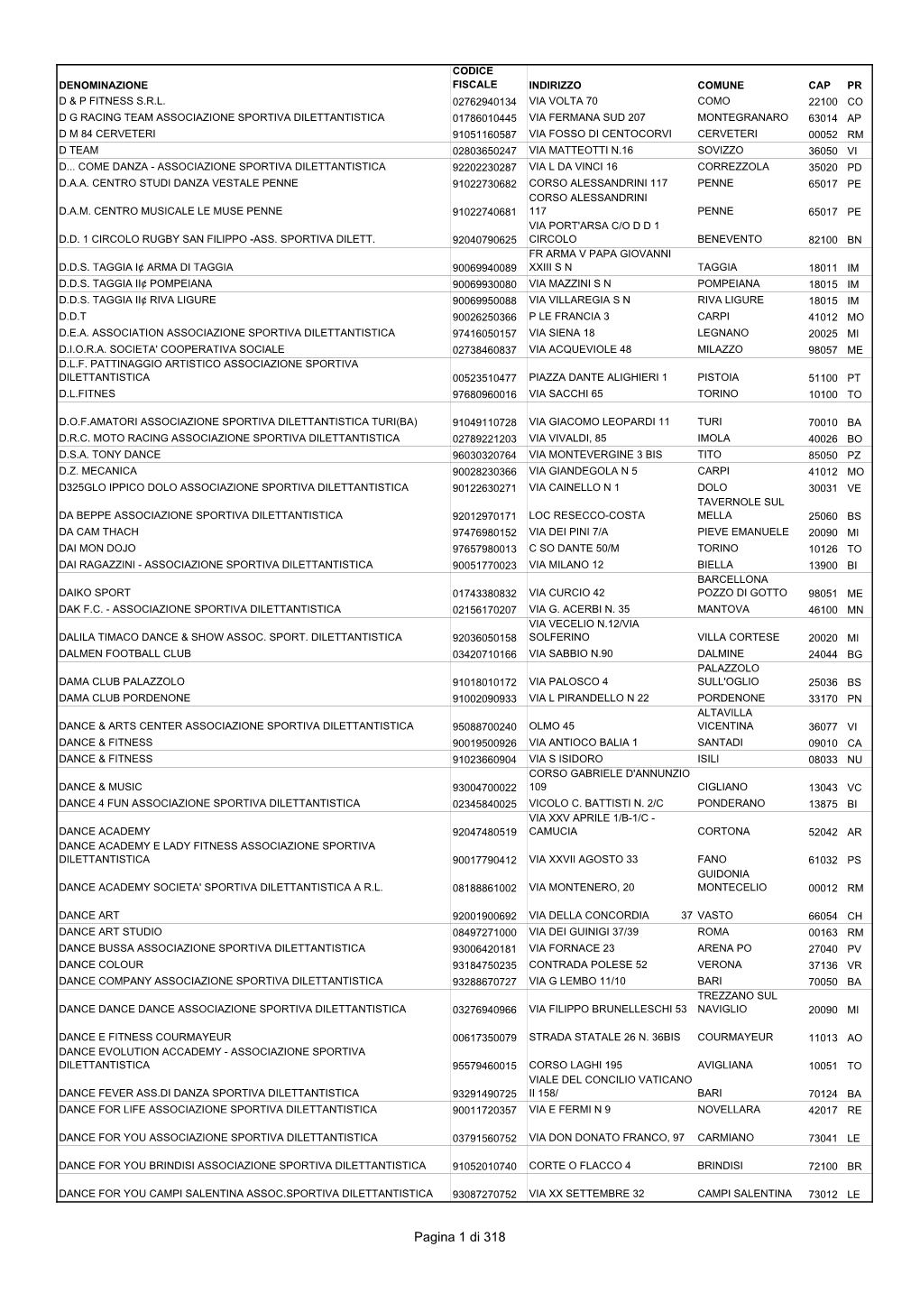 Pagina 1 Di 318 CODICE DENOMINAZIONE FISCALE INDIRIZZO COMUNE CAP PR