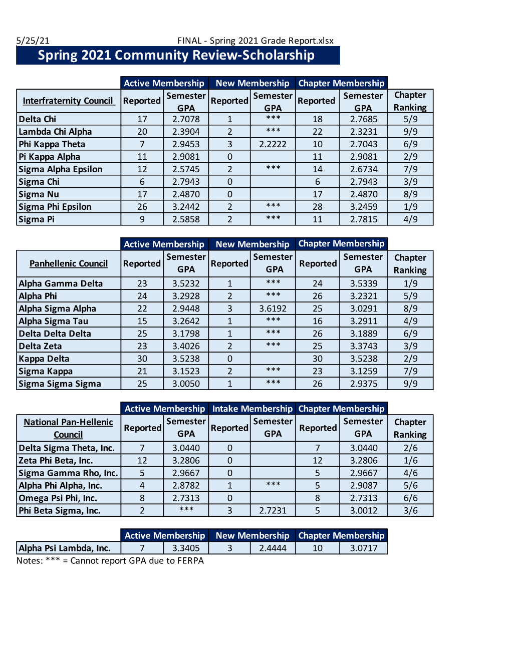 FINAL - Spring 2021 Grade Report.Xlsx Spring 2021 Community Review-Scholarship