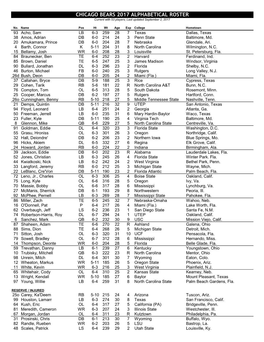 CHICAGO BEARS 2017 ALPHABETICAL ROSTER Current with 53 Players; Last Updated September 2, 2017