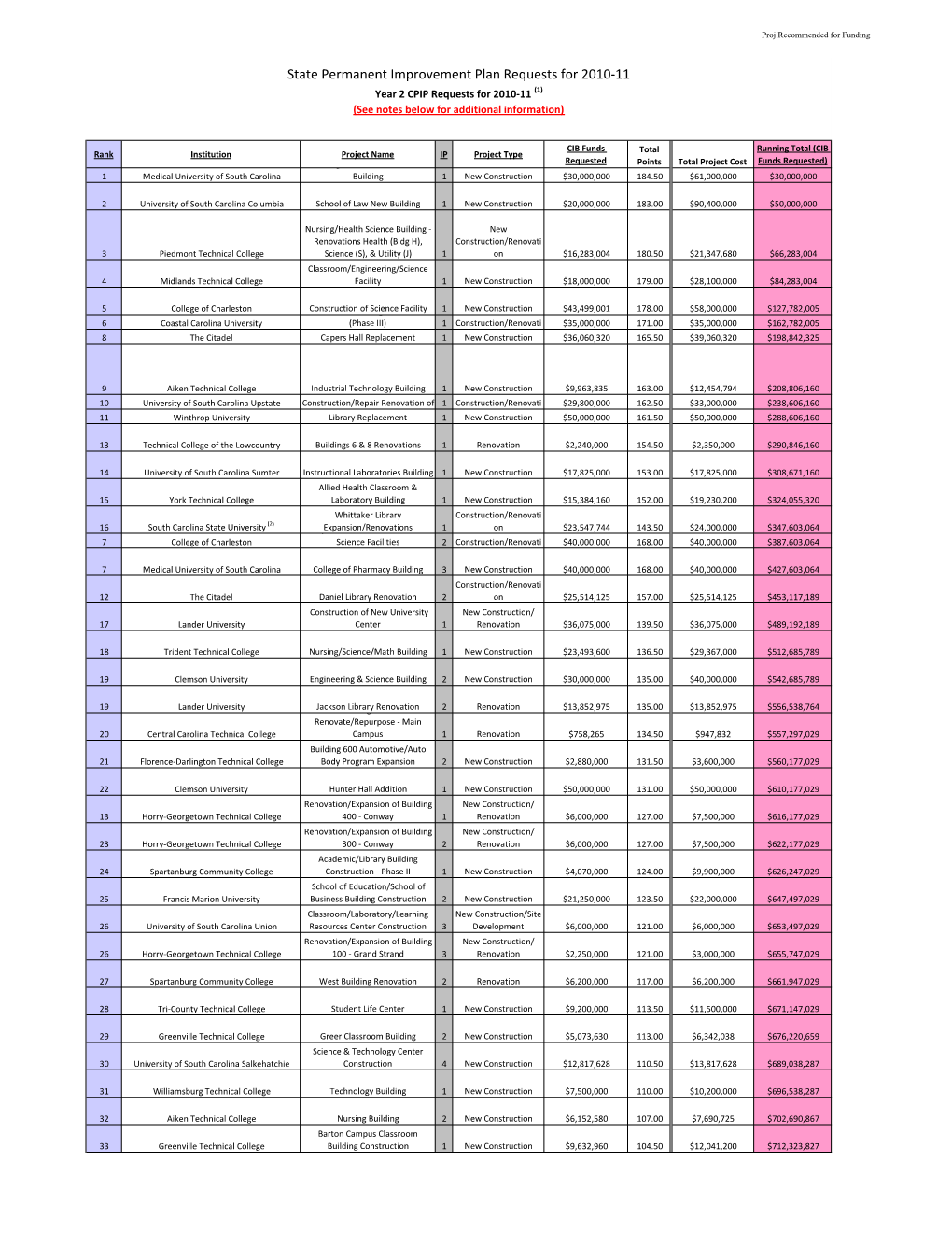 State Permanent Improvement Plan Requests for 2010-11