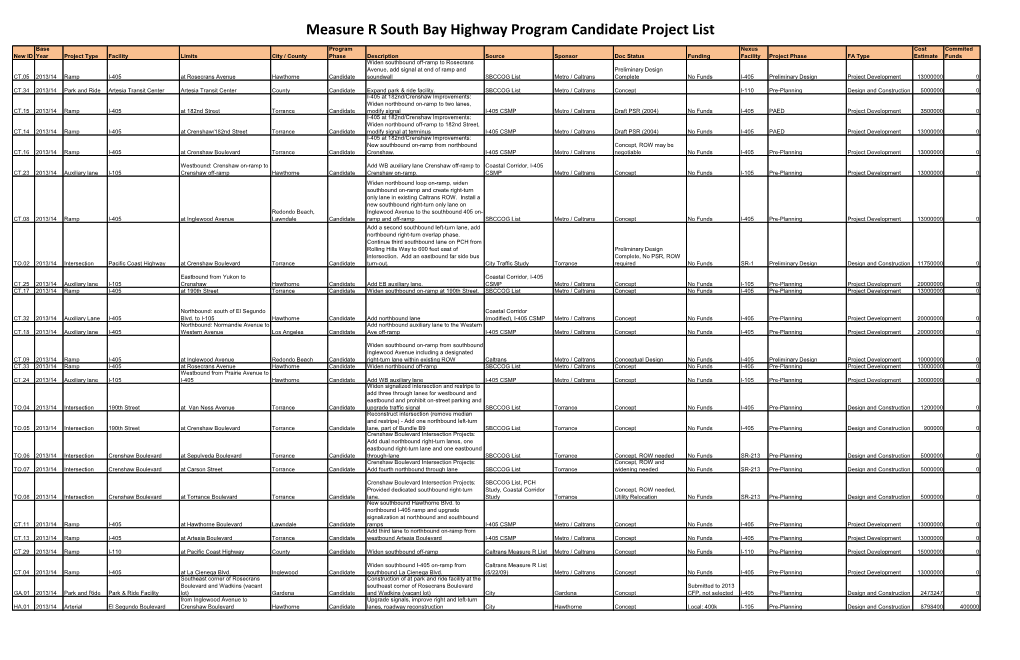 Measure R South Bay Highway Program Candidate Project List