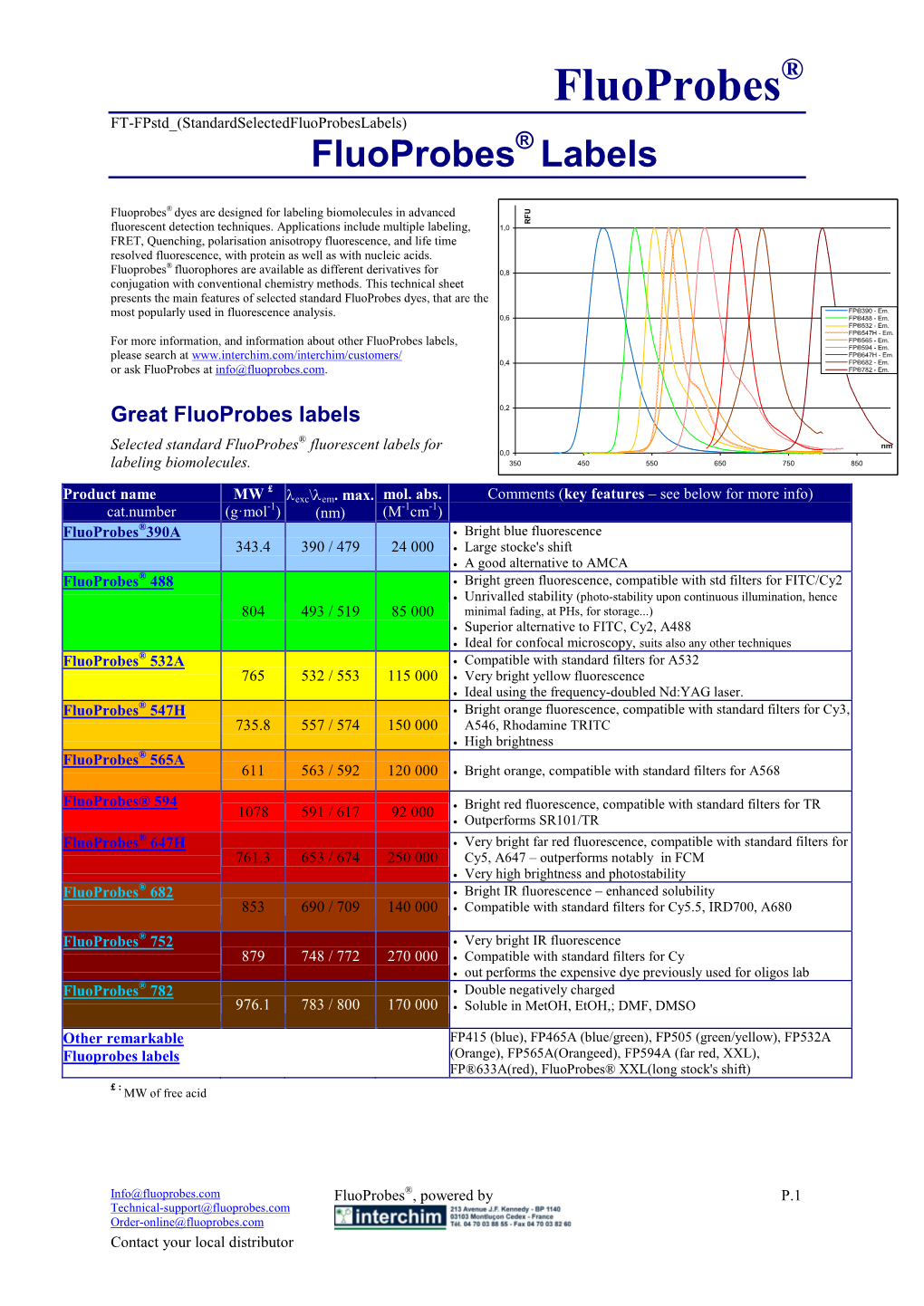 Fluoprobes® FT-Fpstd (Standardselectedfluoprobeslabels) ® Fluoprobes Labels
