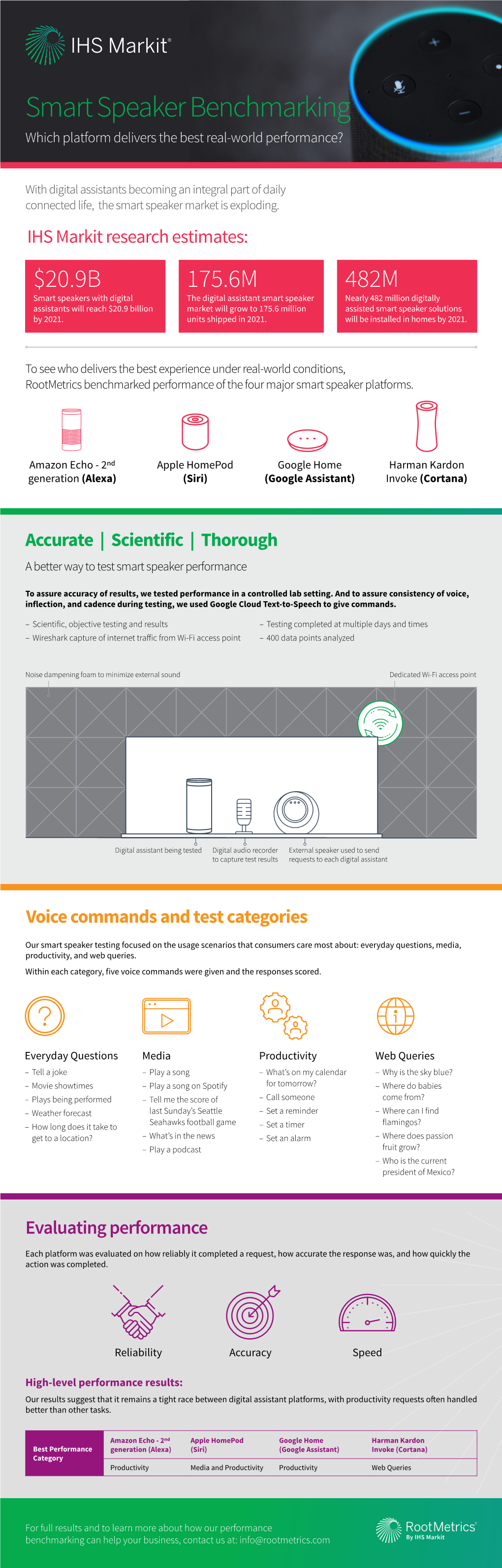 Smart Speaker Benchmarking Which Platform Delivers the Best Real-World Performance?