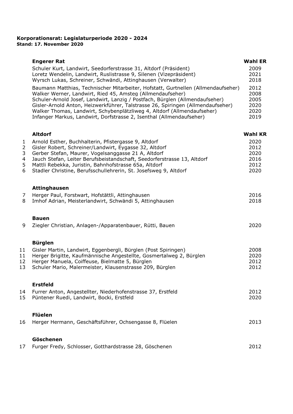 Korporationsrat: Legislaturperiode 2020 - 2024 Stand: 17
