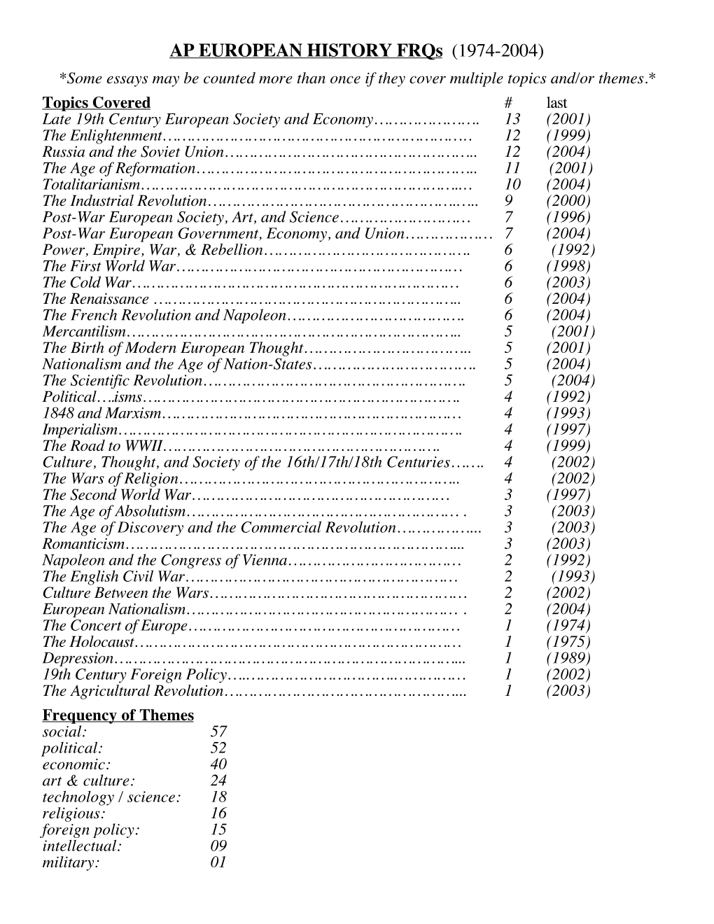 AP EUROPEAN HISTORY Frqs (1974-2004)