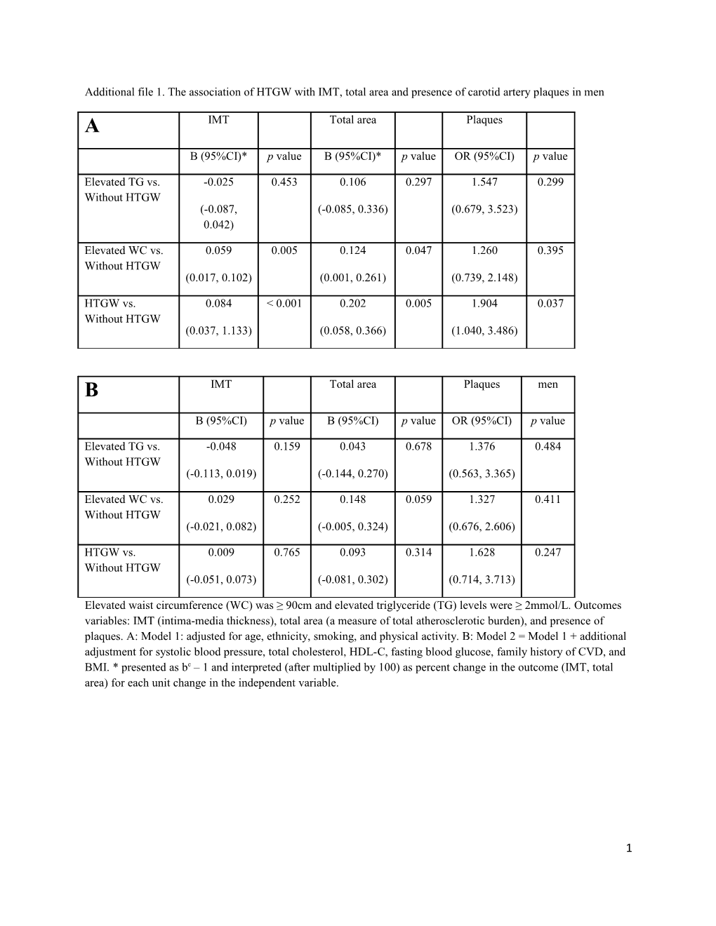 The Association Between Hypertriglyceridemic Waist and Sub-Clinical Atherosclerosis In