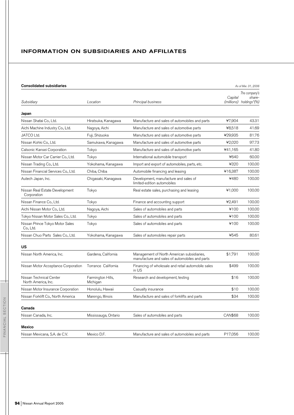 Information on Subsidiaries and Affiliates