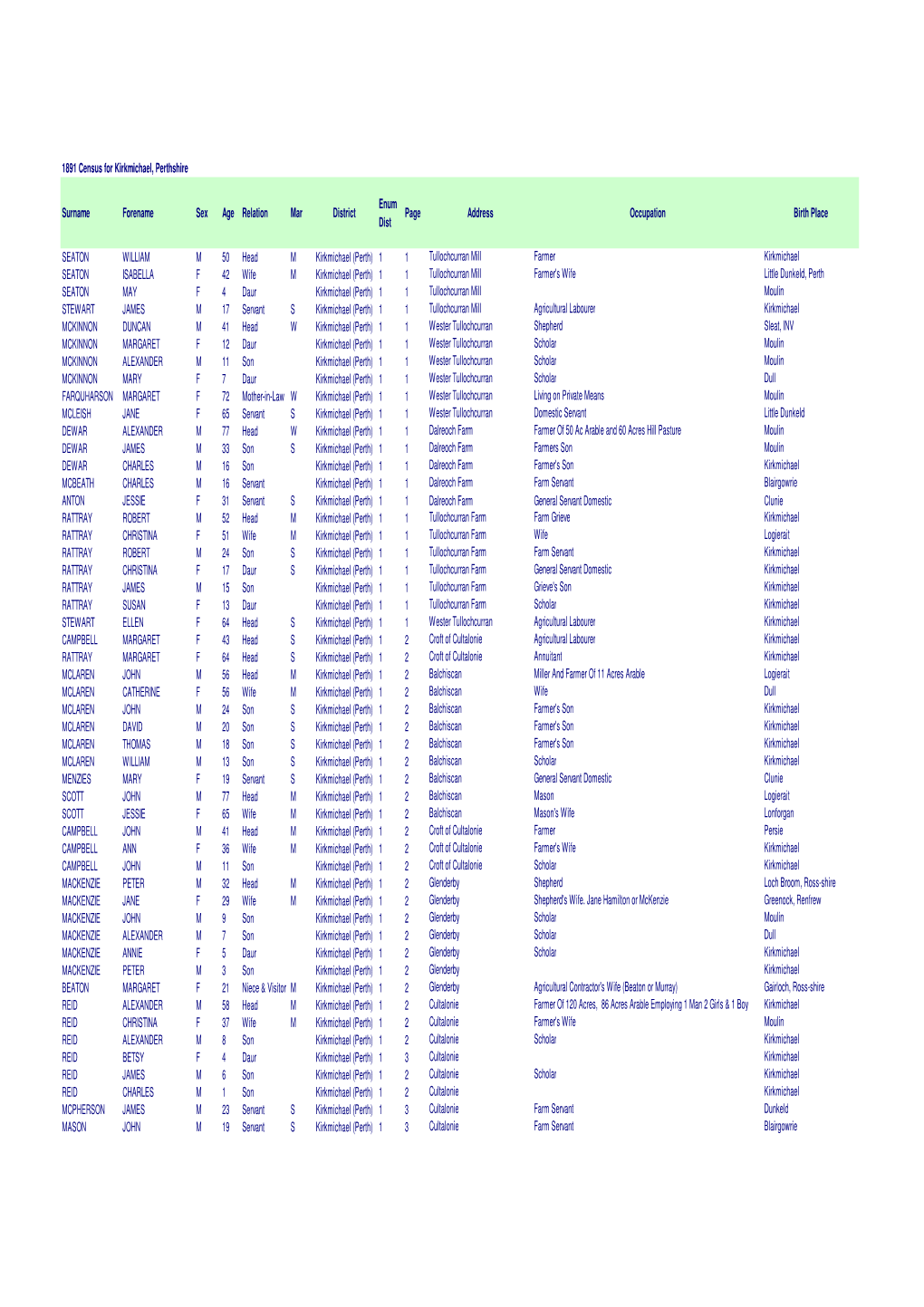 Kirkmichael 1891 Census