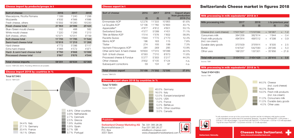 Switzerlands Cheese Market in Figures 2018