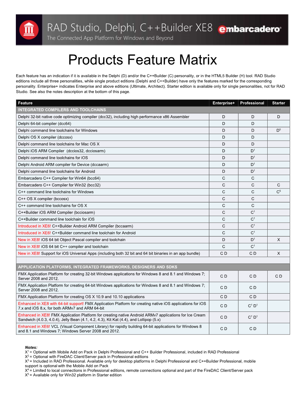 RAD Studio, Delphi, C++Builder XE8 Feature Matrix