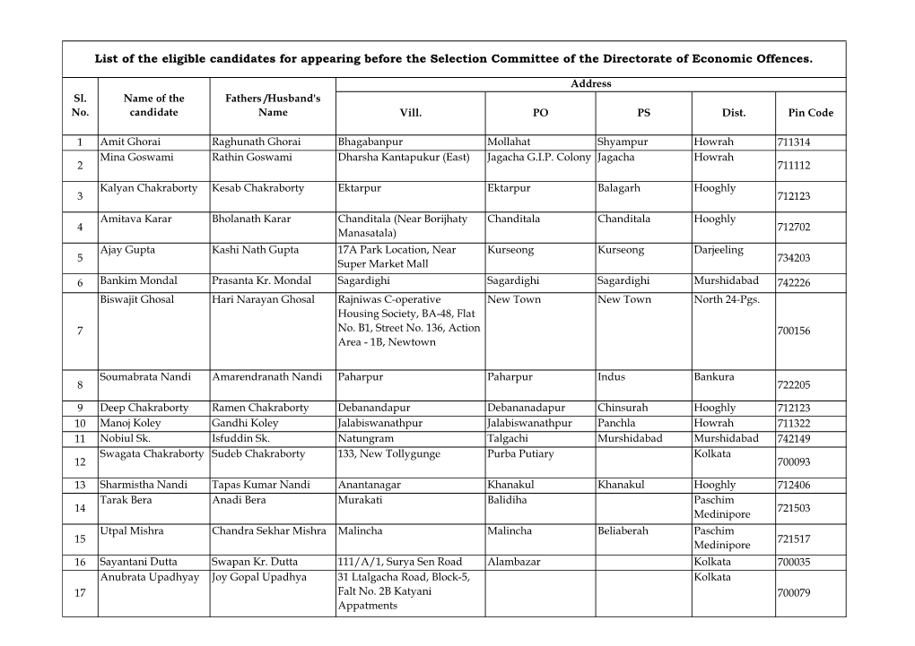 List of the Eligible Candidates for Appearing Before the Selection Committee of the Directorate of Economic Offences