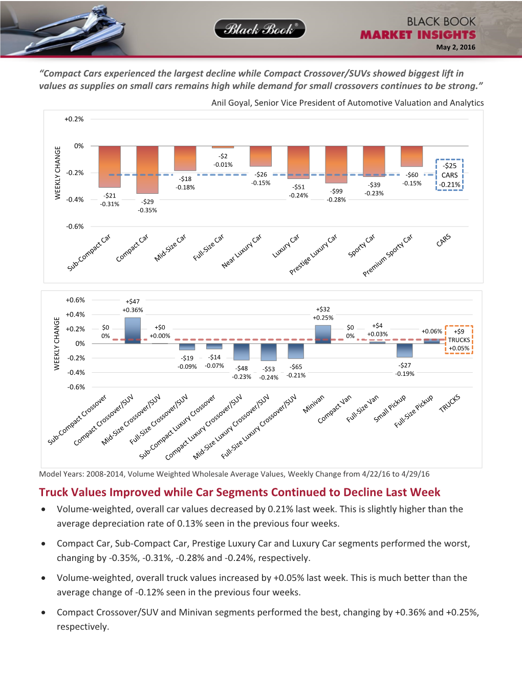 Truck Values Improved While Car Segments Continued to Decline Last Week  Volume-Weighted, Overall Car Values Decreased by 0.21% Last Week