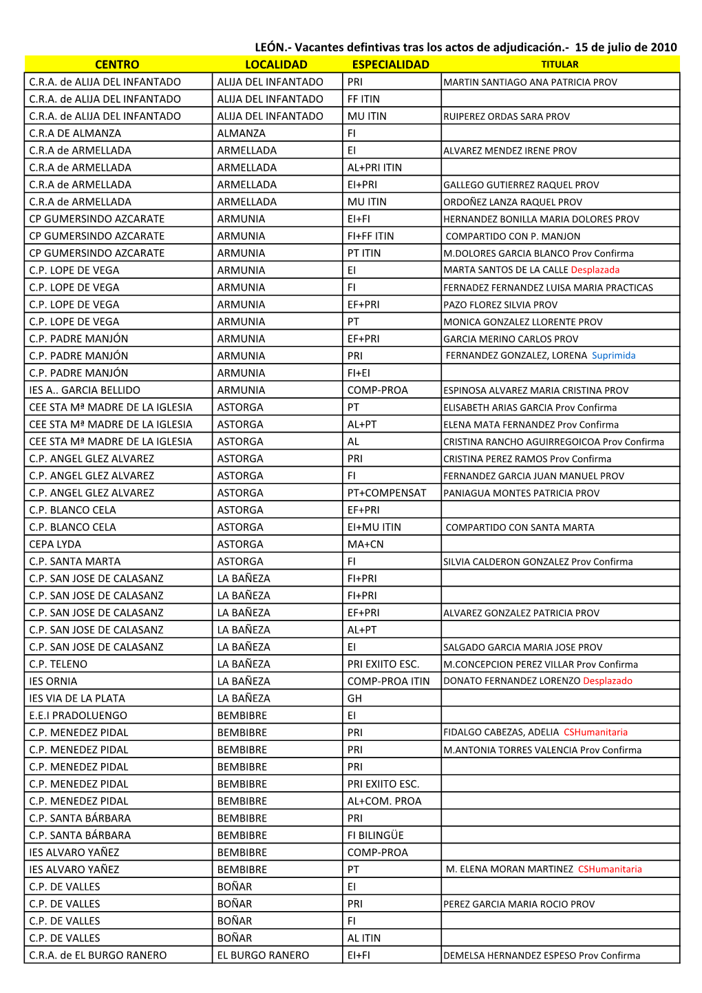 LEÓN.- Vacantes Defintivas Tras Los Actos De Adjudicación.- 15 De Julio