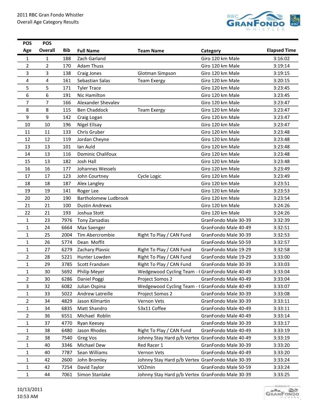 2011 RBC Gran Fondo Whistler Overall Age Category Results POS