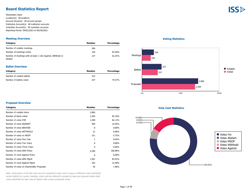 Board Statistics Report