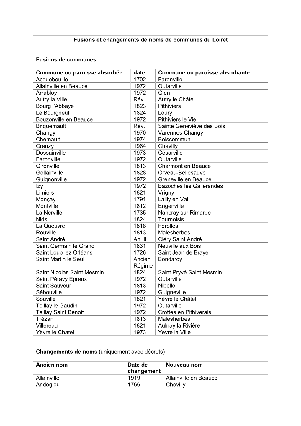 Fusions Et Changements De Noms De Communes Du Loiret