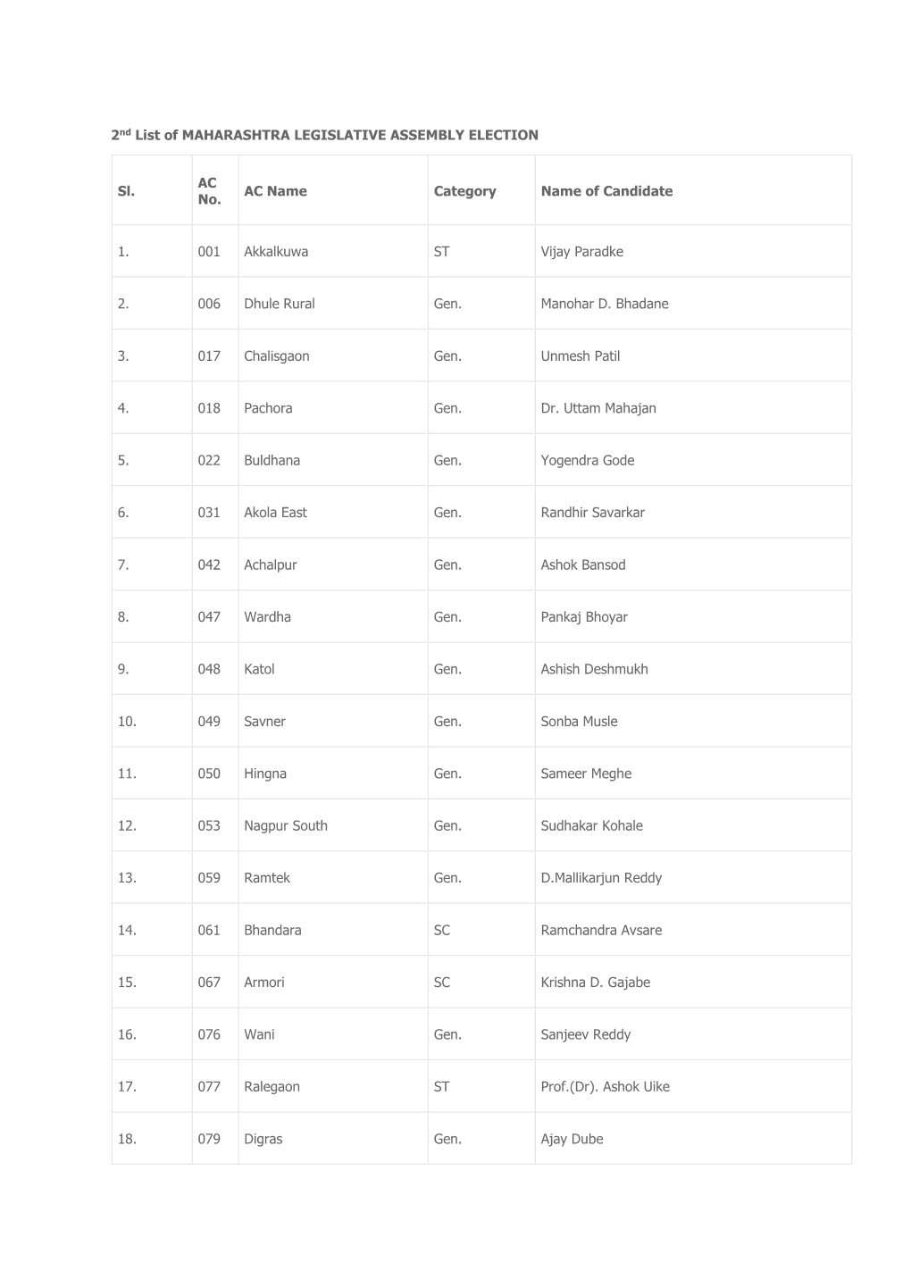 2Nd List of MAHARASHTRA LEGISLATIVE ASSEMBLY ELECTION