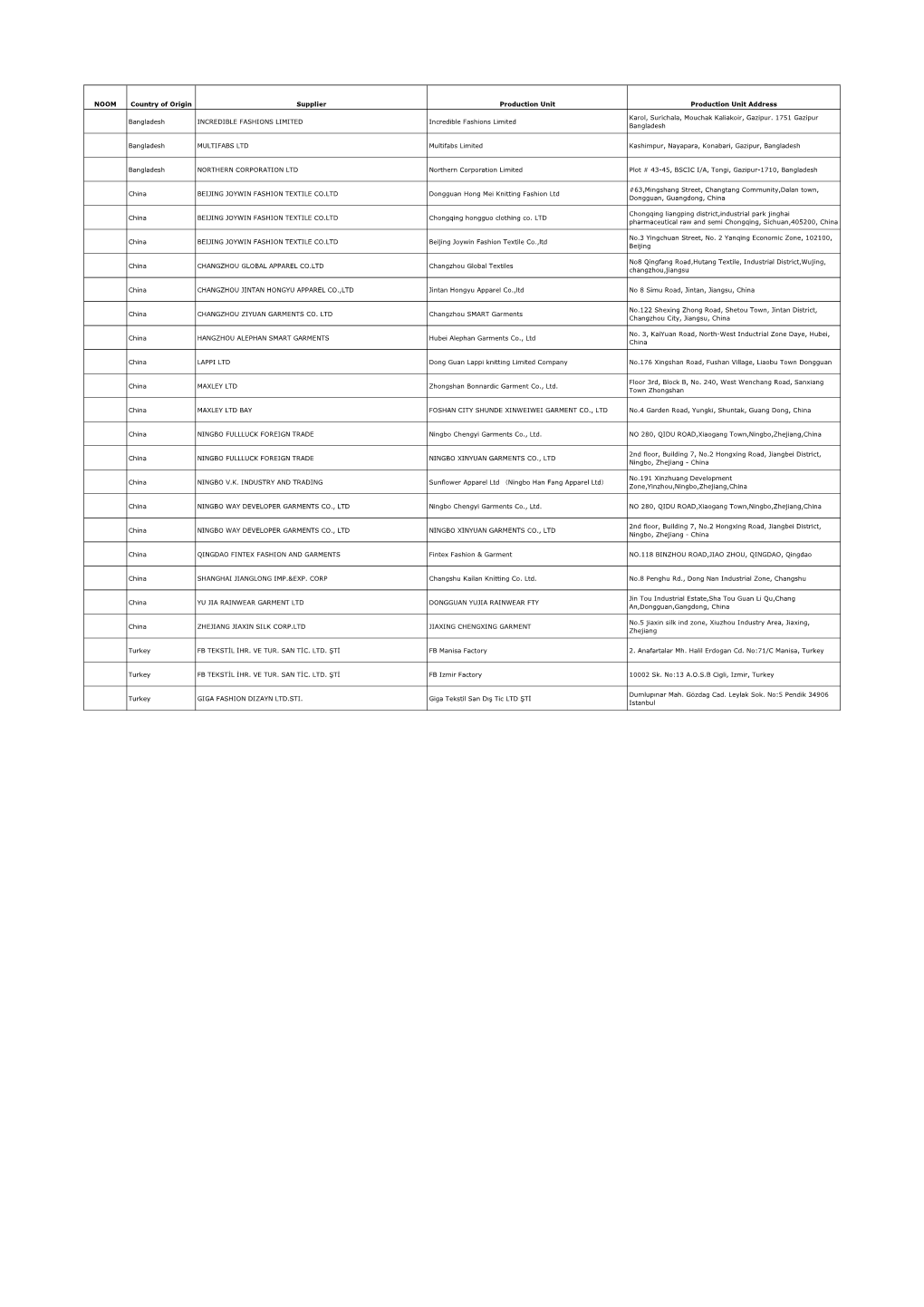 NOOM Country of Origin Supplier Production Unit Production Unit Address