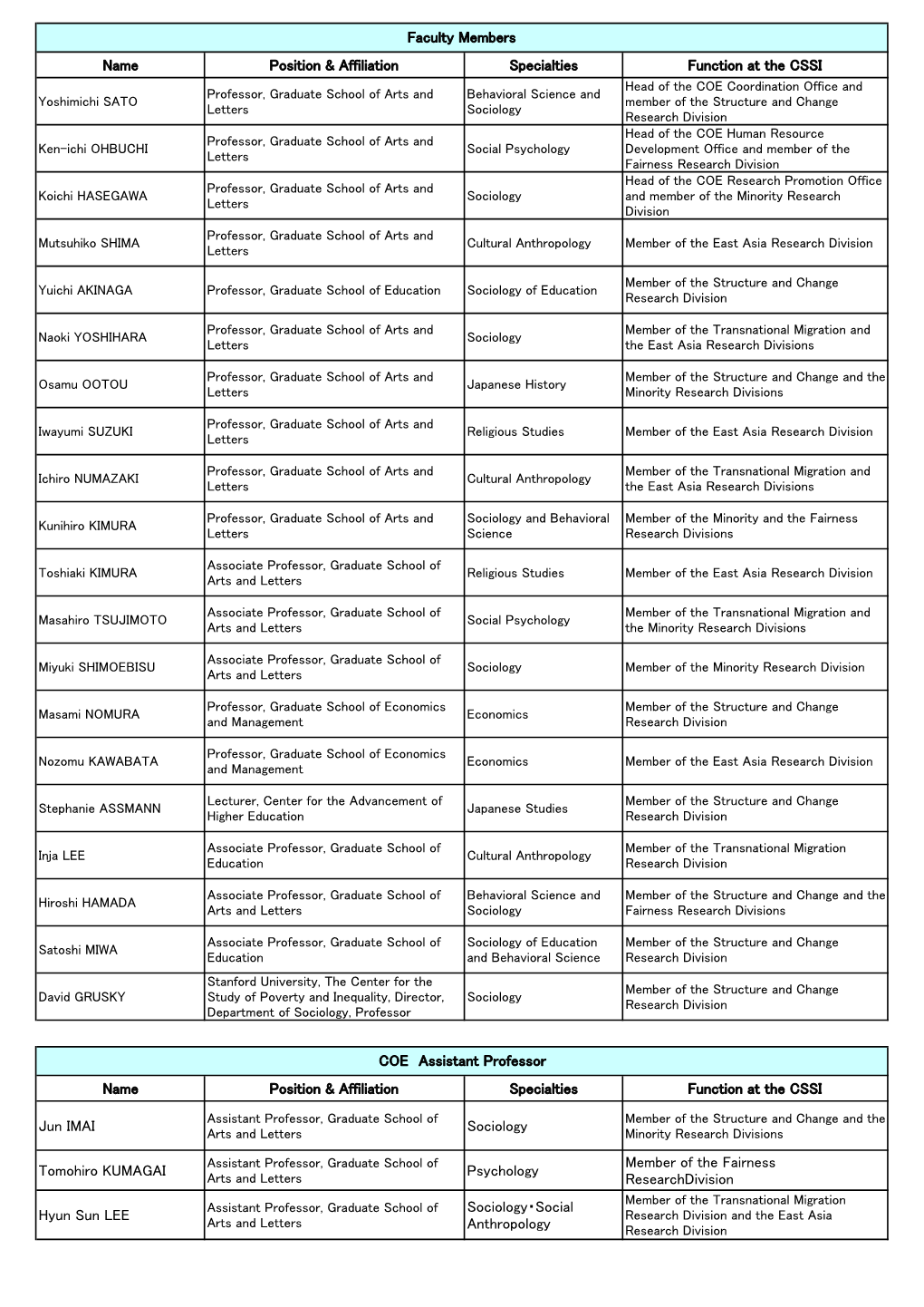 Faculty Members Name Position & Affiliation Specialties Function at the CSSI COE Assistant Professor Name Position & A