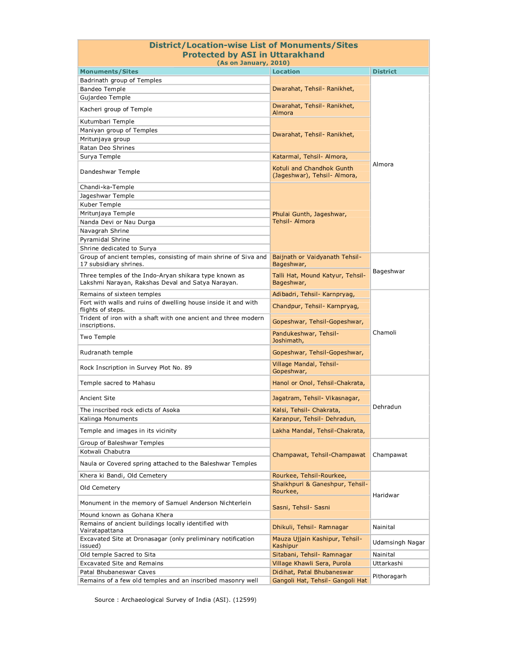 District/Location-Wise List of Monuments/Sites Protected by ASI