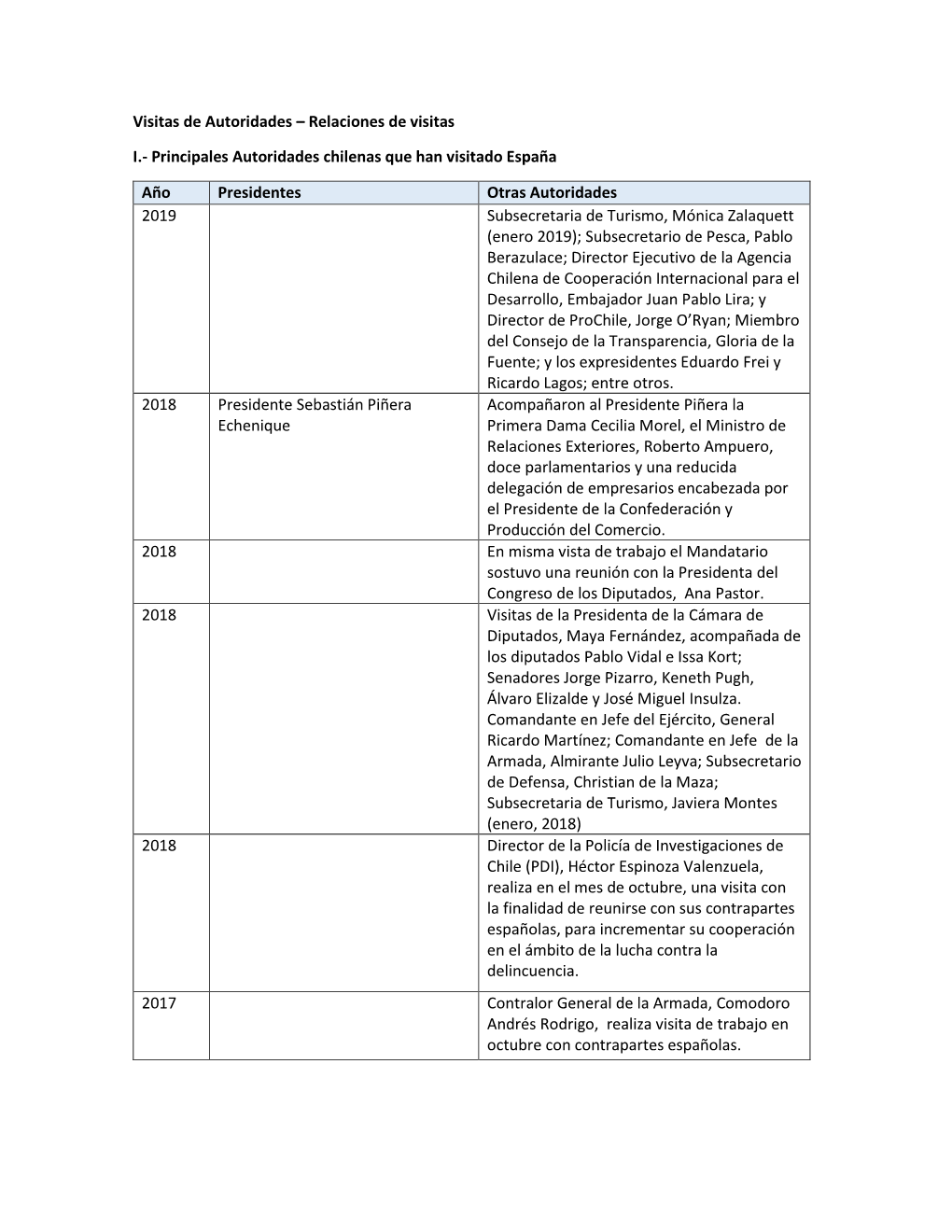 Principales Autoridades Chilenas Que Han Visitado España Año Presidente