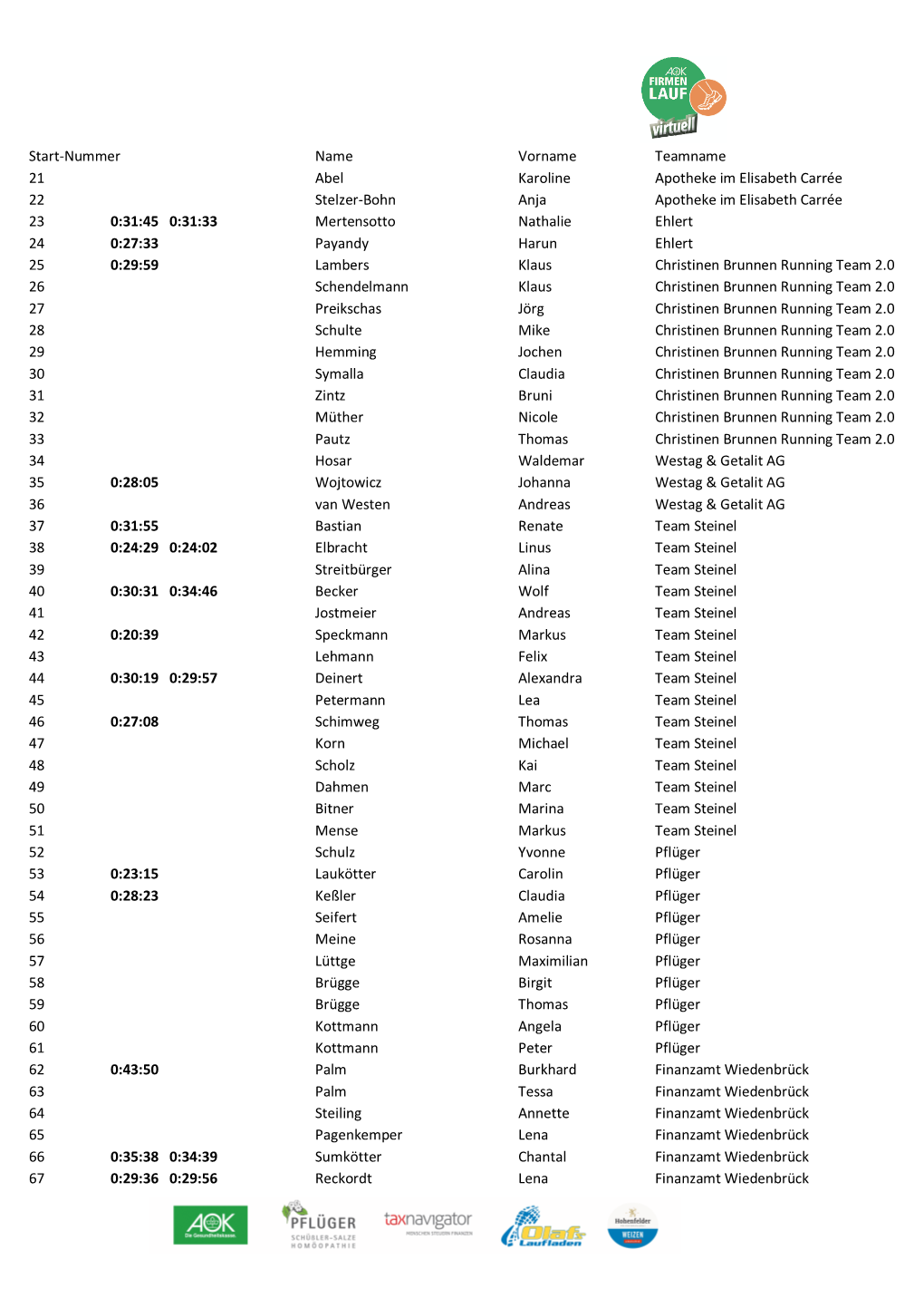 Start-Nummer Name Vorname Teamname 21 Abel Karoline