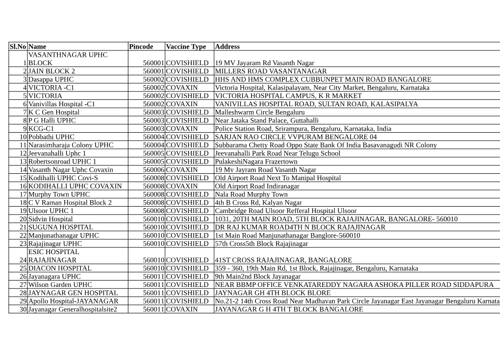 List of Hospitals with Covaxin