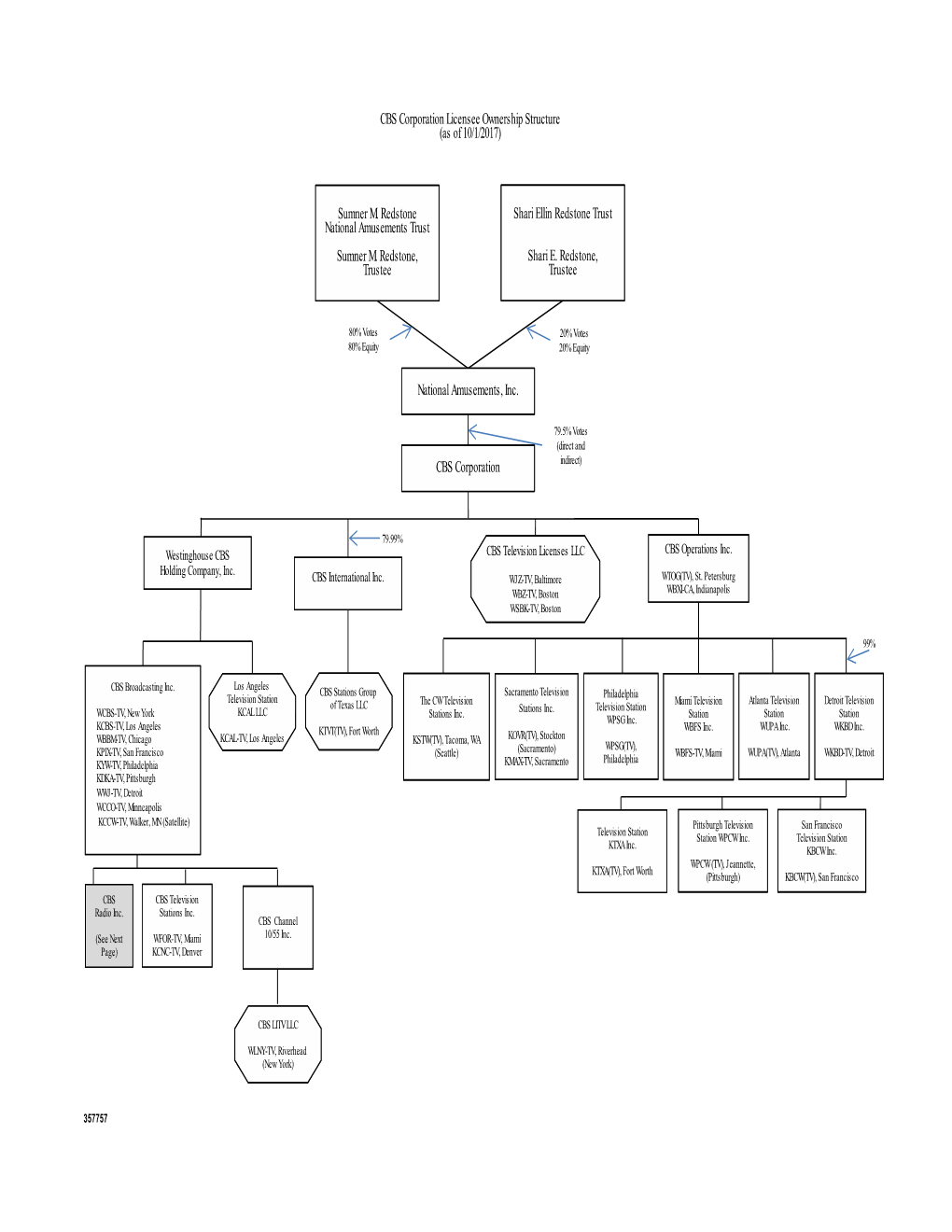 CBS Corporation Licensee Ownership Structure (As of 10/1/2017)