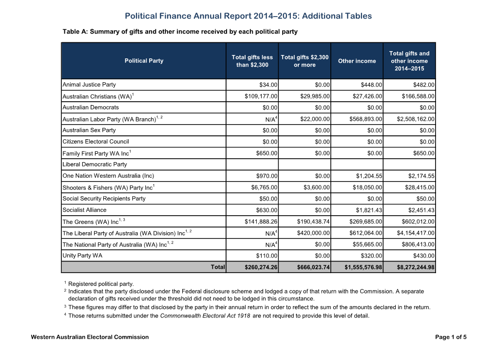 Political Finance Annual Report 2014–2015: Additional Tables