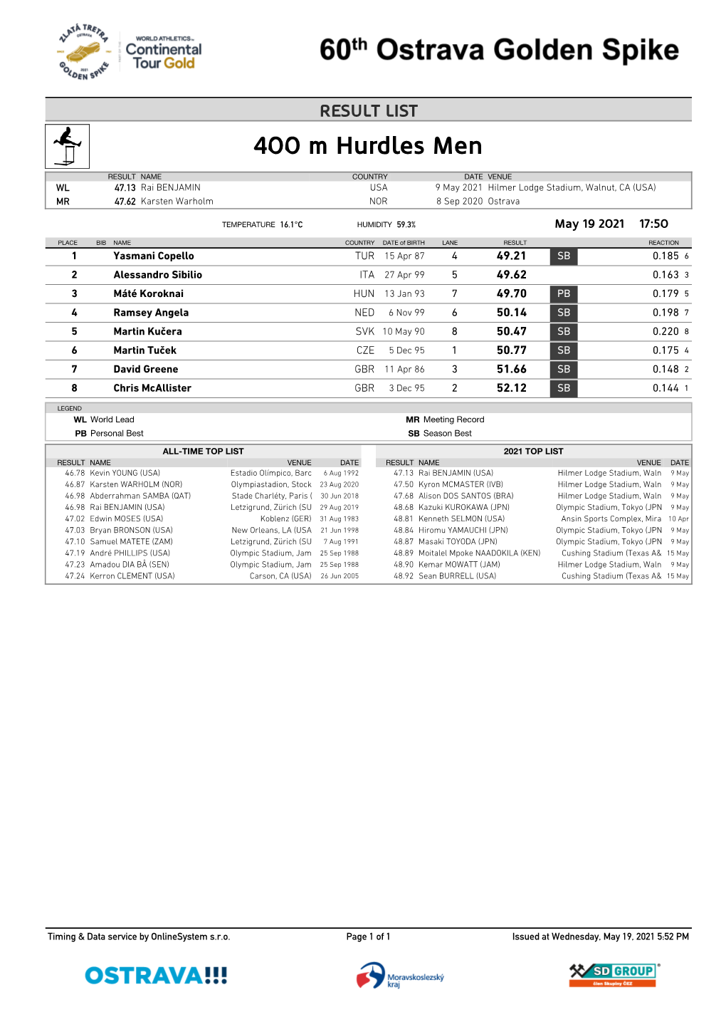 400 M Hurdles Men