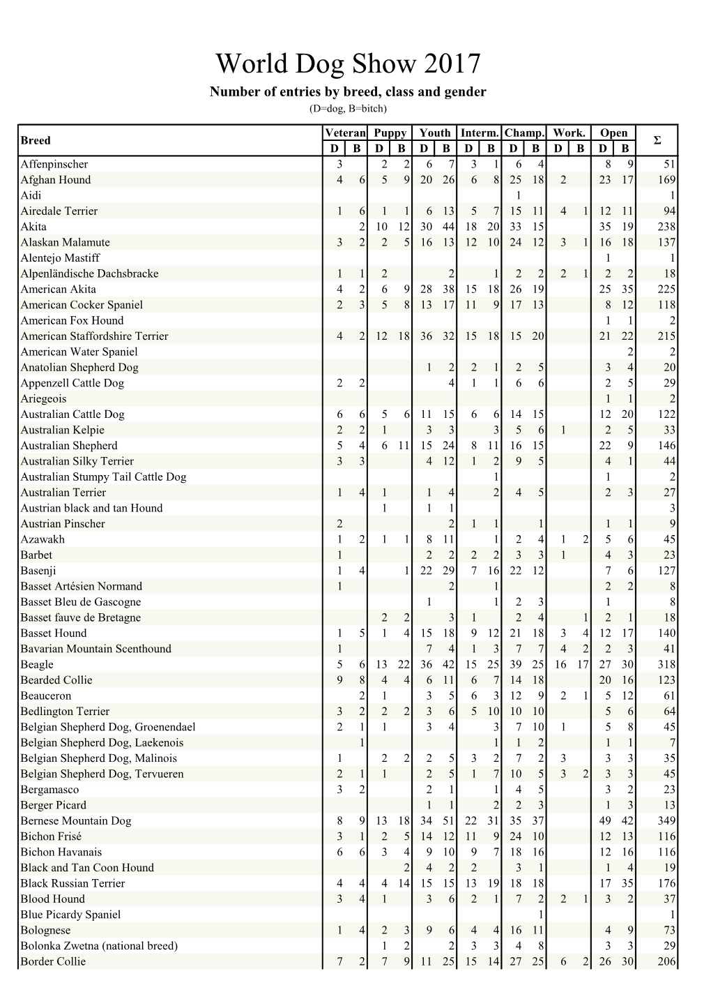 Statistic of Entries World Dog Show