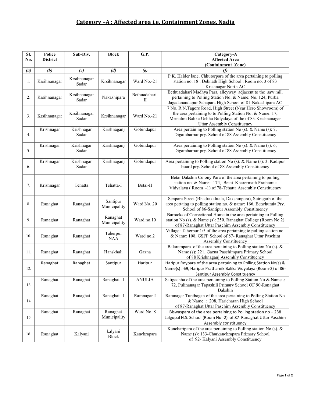 Category –A : Affected Area I.E. Containment Zones, Nadia