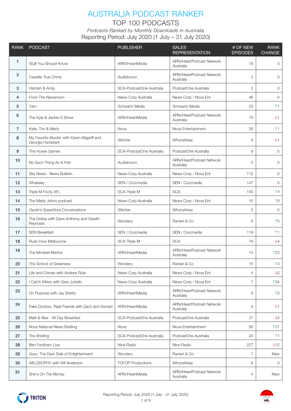 AUSTRALIA PODCAST RANKER TOP 100 PODCASTS Podcasts Ranked by Monthly Downloads in Australia Reporting Period: July 2020 (1 July – 31 July 2020)