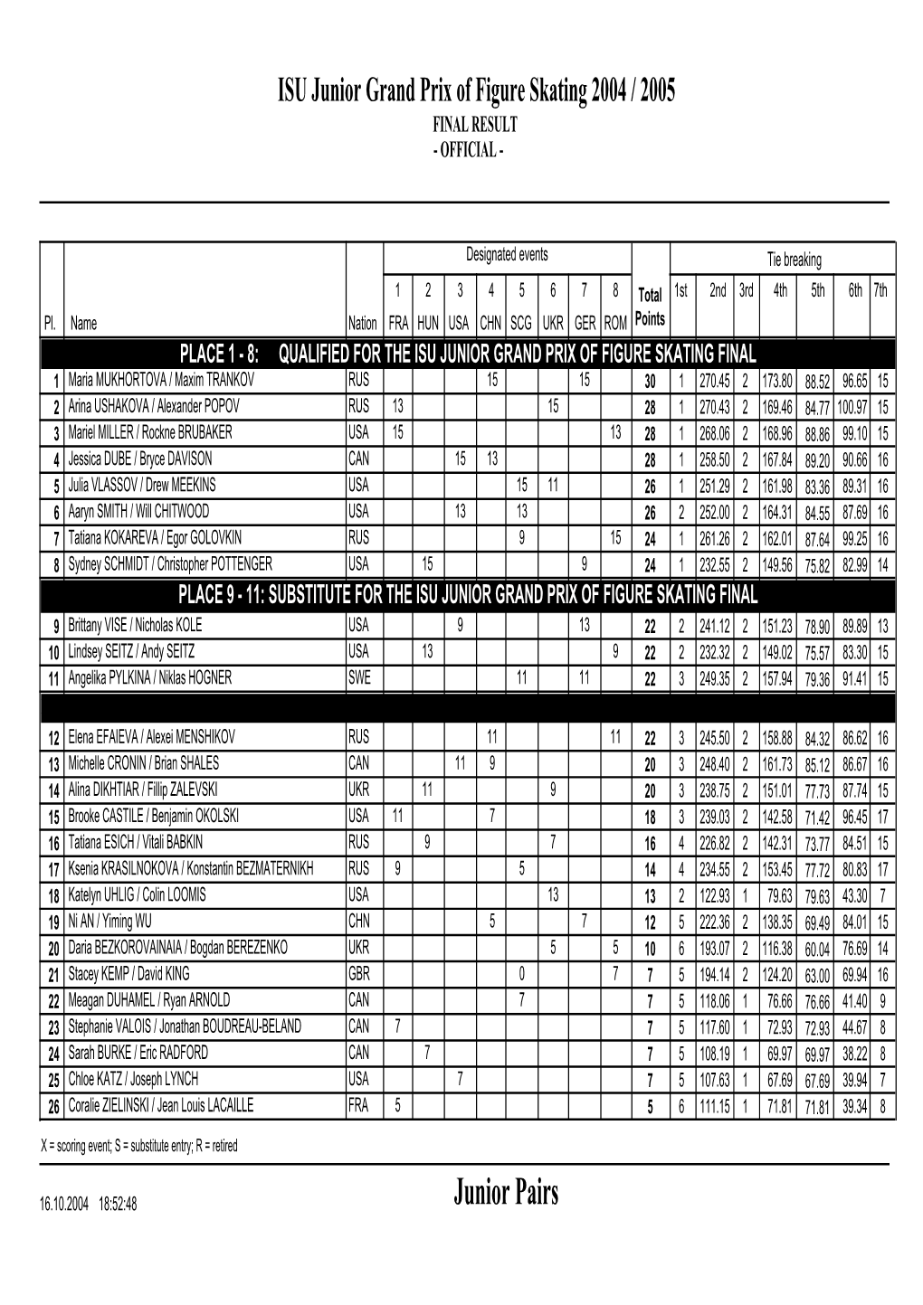 ISU Junior Grand Prix of Figure Skating 2004 / 2005 FINAL RESULT - OFFICIAL