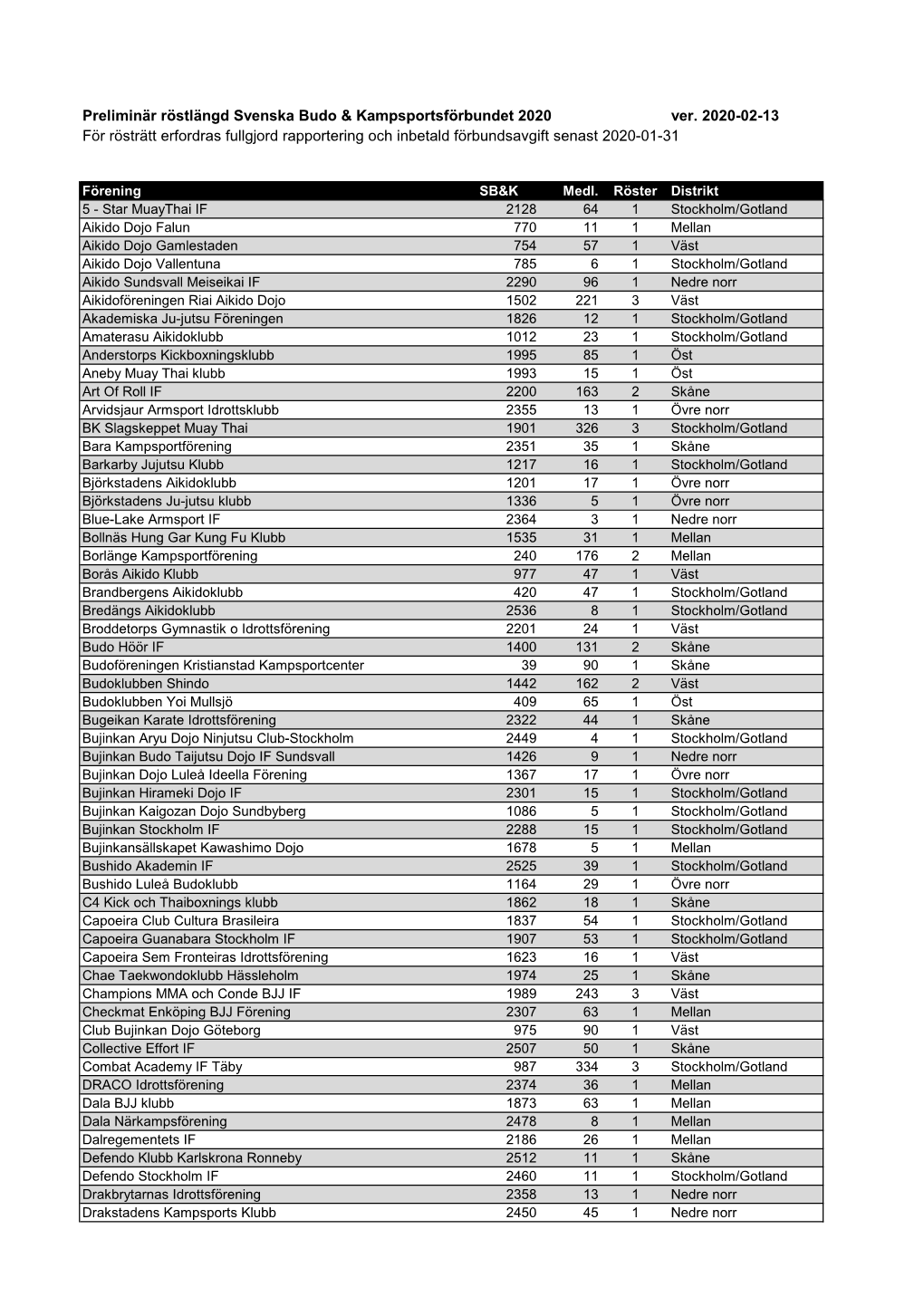 Preliminär Röstlängd Svenska Budo & Kampsportsförbundet 2020 Ver