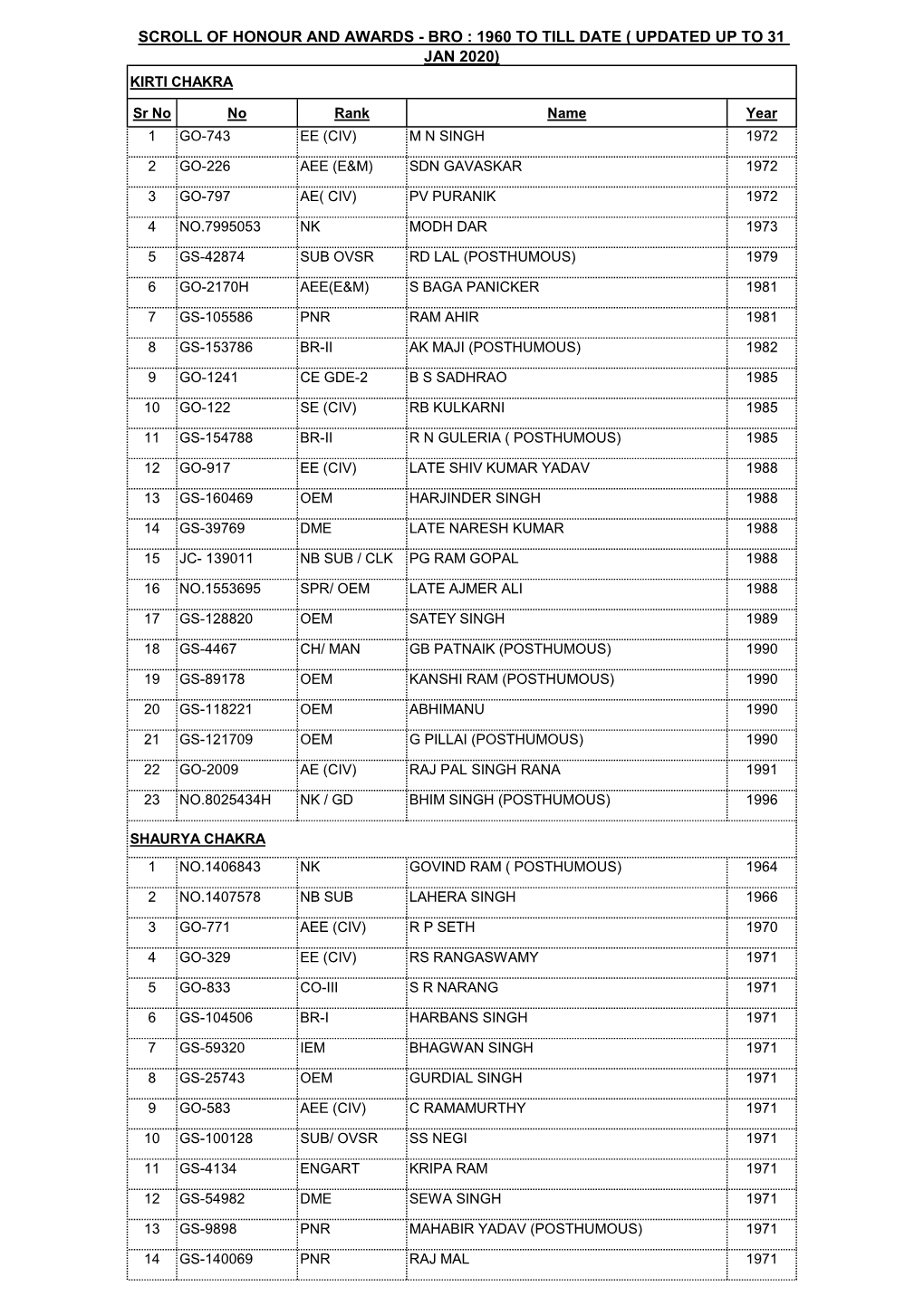 Scroll of Honour and Awards - Bro : 1960 to Till Date ( Updated up to 31 Jan 2020) Kirti Chakra