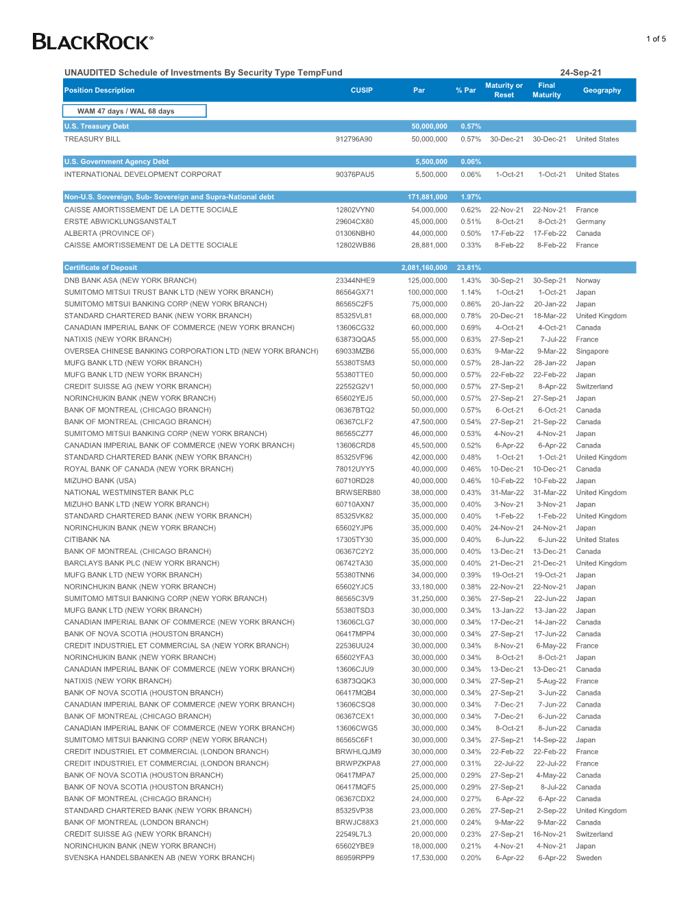 UNAUDITED Schedule of Investments by Security Type Tempfund 20