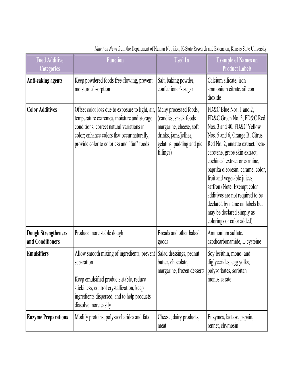 The Roles of Food Additives Chart