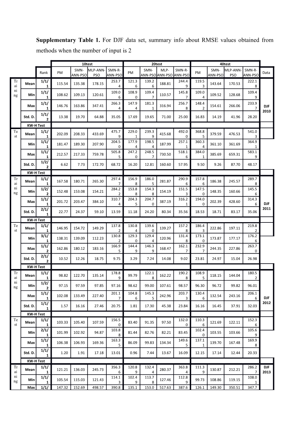 Supplementary Table 1. for DJF Data Set, Summary Info About RMSE Values Obtained From