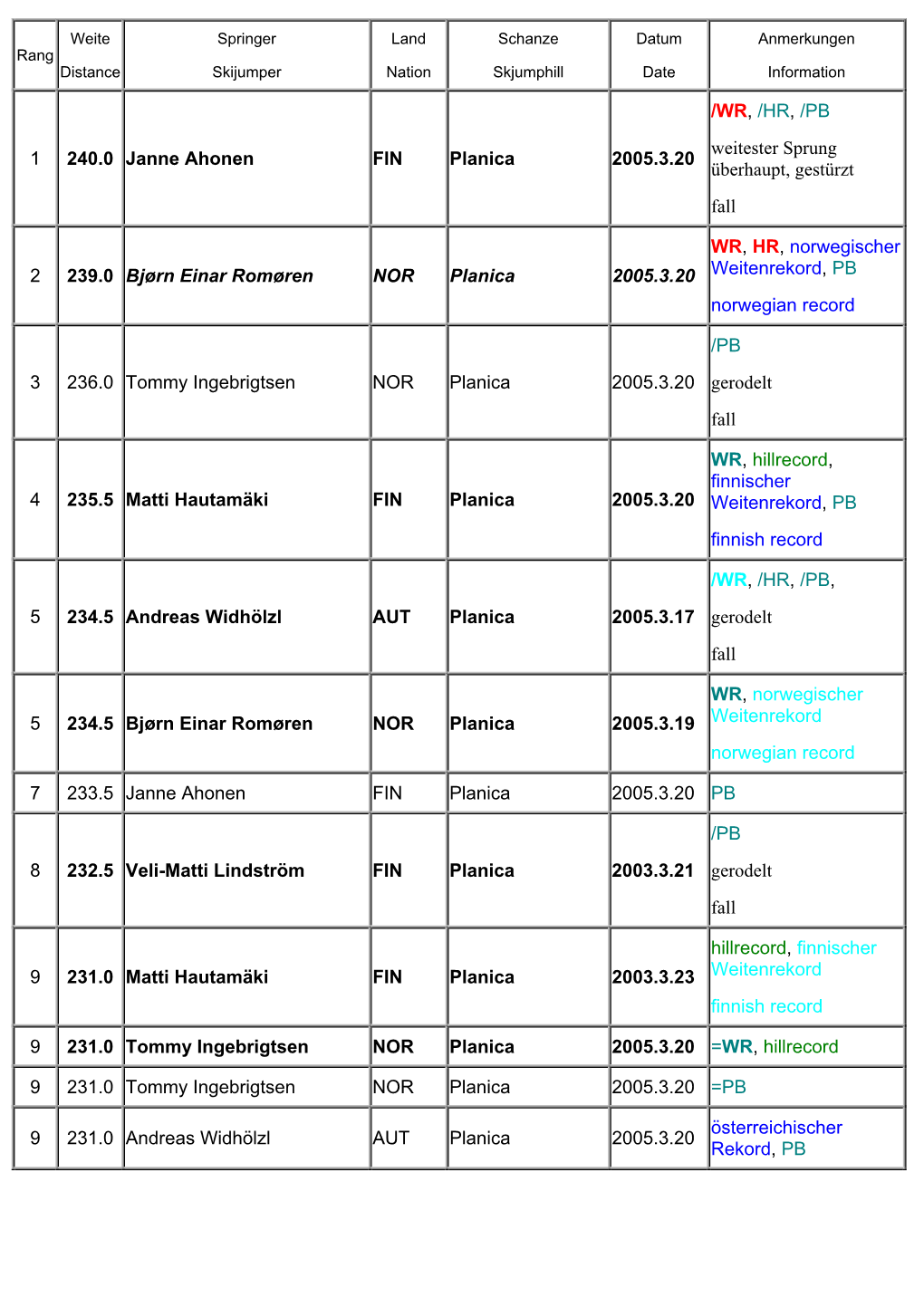 1 240.0 Janne Ahonen FIN Planica 2005.3.20 /WR, /HR, /PB Weitester Sprung Überhaupt, Gestürzt Fall 2 239.0 Bjørn Einar Romør