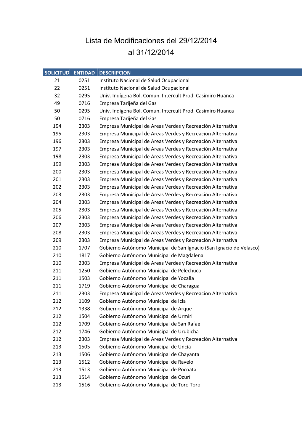 Lista De Modificaciones Del 29/12/2014 Al 31/12/2014