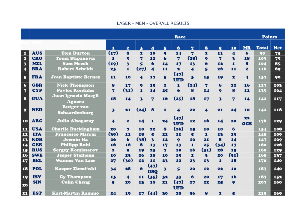 Laser - Men - Overall Results