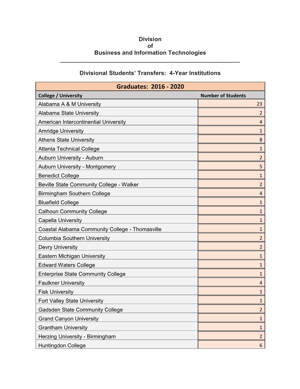 Institutions Transferred to by Divisional Students